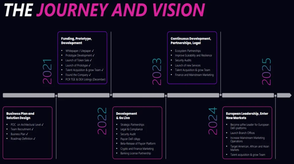The journey and vision of the future